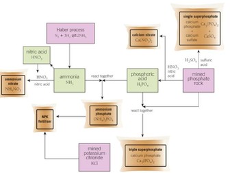 AQA Chemistry 15.8 NPK fertilisers in industry