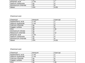 AQA Chemistry 7.2 Uses of endothermic and exothermic reactions