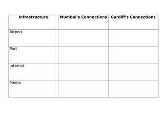 How are global cities connected to the rest of the world?