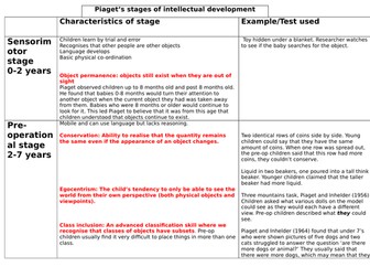 Summary grid Piaget stages of intellectual development