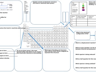 Group 1 and 7 knowledge organizer