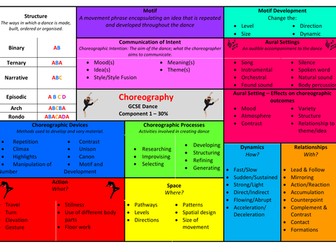 AQA GCSE Dance Choreography Knowledge Organiser