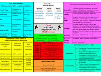 AQA GCSE Dance Theory Knowledge Organiser