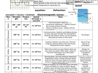 The absolute basics - Waves review sheet. Condensed key ideas and facts for review and testing