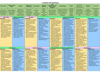 Edexcel A - Catholic Christianity Revision Sheet