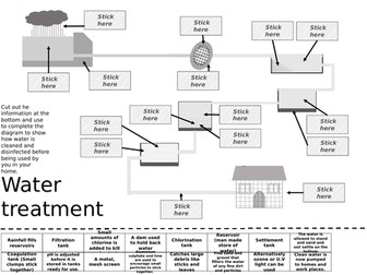 Water treatment cut and stick