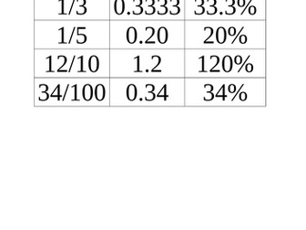 Fractions, Decimals and Percentages
