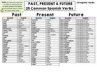 GCSE Spanish Tenses & Key Verbs Knowledge Organiser