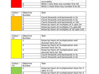 Whole School Times Table Progression