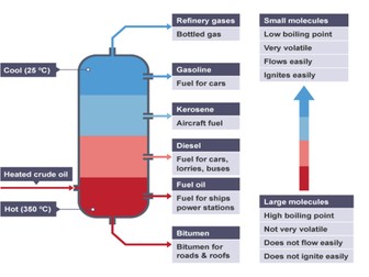 Fractional Distillation of Crude Oil