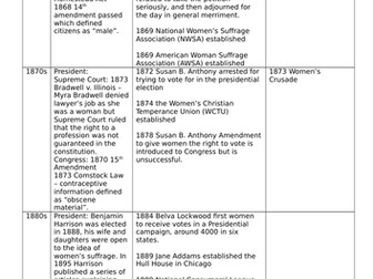 Women's rights in the USA 1865-1992 revision table