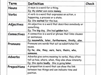 SATs SPAG Revision Check List  - set of 4 pages of Terms and Definitions with examples KS2