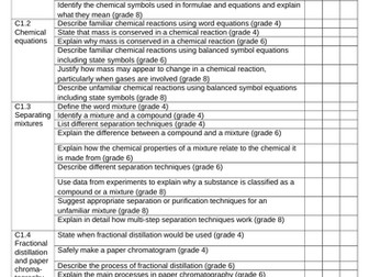 AQA Trilogy (Chemistry) 9-1 Student Checklists for Paper 1 Topics