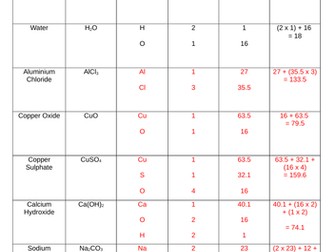AQA Chemistry 2016 - Calculating the Mole PowerPoint, Worksheet + Answers