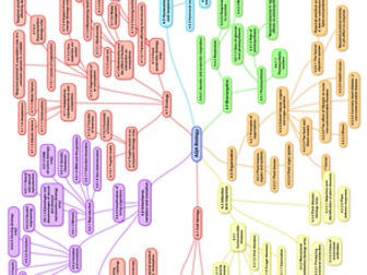 AQA Topics GCSE Biology Mindmap