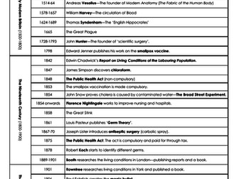 Timeline of British Public Health and Medicine - GCSE History Thematic Study