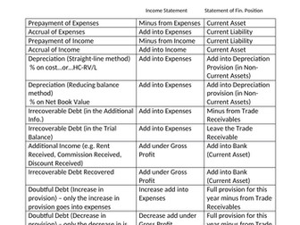 AQA Accounting (new spec) - Revision of adjustments to IS and Statement of Financial Position