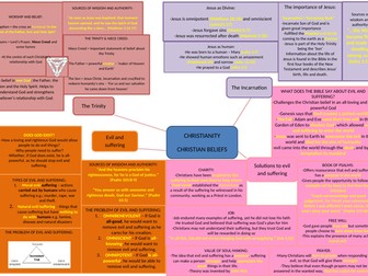 Christianity - Christian Beliefs Mindmap