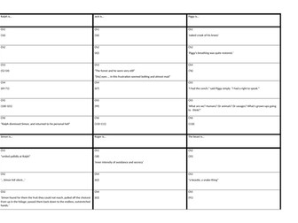 Lord of The Flies Character profile worksheet