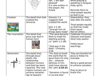 Religion and Ethics revision guide Edexcel GCSE B