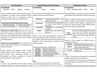 A-Level AQA New Spec Crime and Deviance Revision Cards