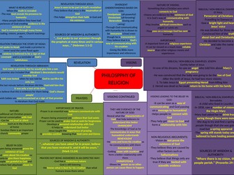 CHRISTIANITY GCSE: PHILOSOPHY OF RELIGION