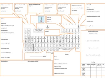 How to use the Periodic Table