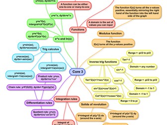AQA Core 3 revision mindmap