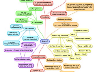 AQA Core 3 revision mindmap