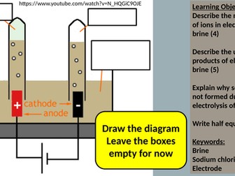 Electrolysis of Brine