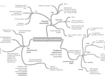 Psychodynamic Assumptions Mind-maps