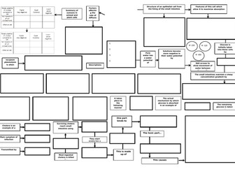 A level Biology concept maps: Cells and transport