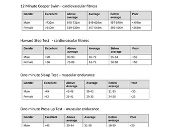 GCSE PE Fitness Tests - Normative Data