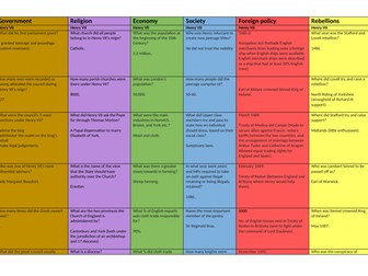 A level AQA Tudor revision guide