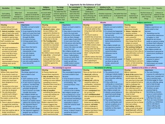 Edexcel A - Philosophy and Ethics Revision Sheet
