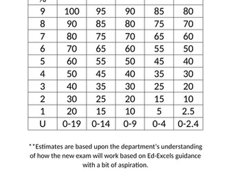 GCSE History Grade Boundary Matrix