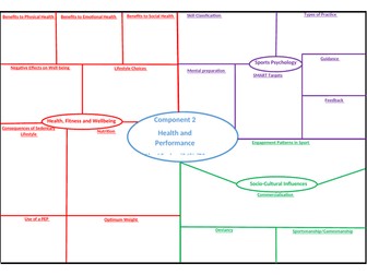 GCSE PE Edexcel 9-1 Component 2 on a page