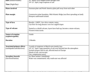 A-Level Eyjafjallajokull Iceland Volcano Case Study