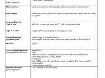 Montserrat Volcano Case Study