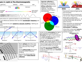 Revision mat: Light & e.m. spectrum