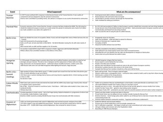 Edexcel Cold War GCSE Revision Sheet - Consequences