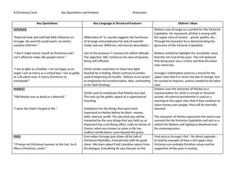 A Christmas Carol Exam Preparation Resources