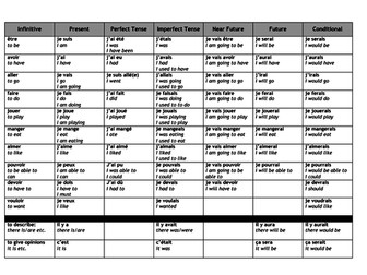 Key verbs in all tenses GCSE