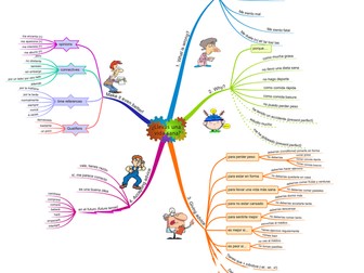 Llevas una vida sana - mind map