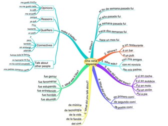 Una cena especial - mind map