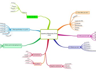 El tiempo libre - mind map