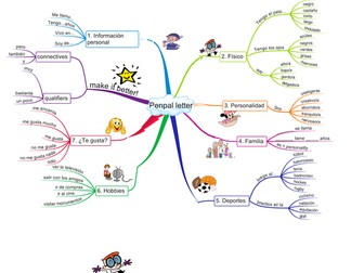 Spanish penpal letter - mind map