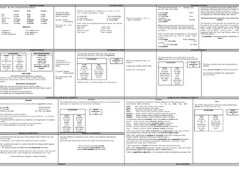 Tenses in French - a table  summarising all the tenses for A Level French
