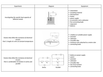 AQA trilogy physics required practical summary- paper 1