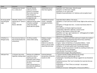 Edexcel iGCSE Poetry Analysis Table